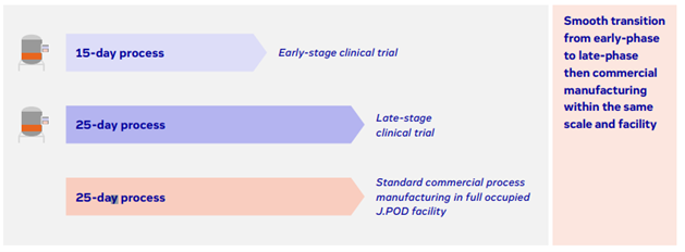 How Just – Evotec Biologics platform steady-state intensified continuous manufacturing process can be scaled