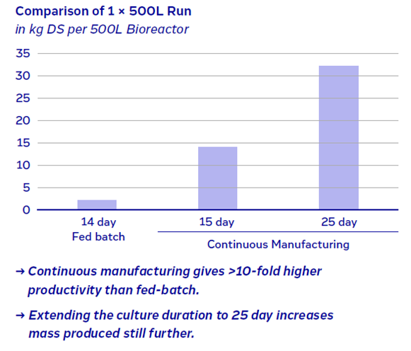 Productivity of a fed-batch process compared with a continuous approach-1