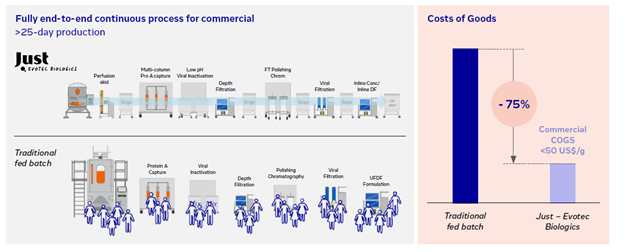 Unit operations and labor resources needed to run a continuous process compared to traditional fed-batch process